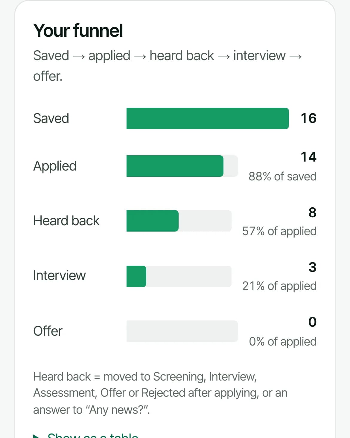 Application insights with a funnel from saved to offer and key numbers: response rate, interview rate and median days to first response