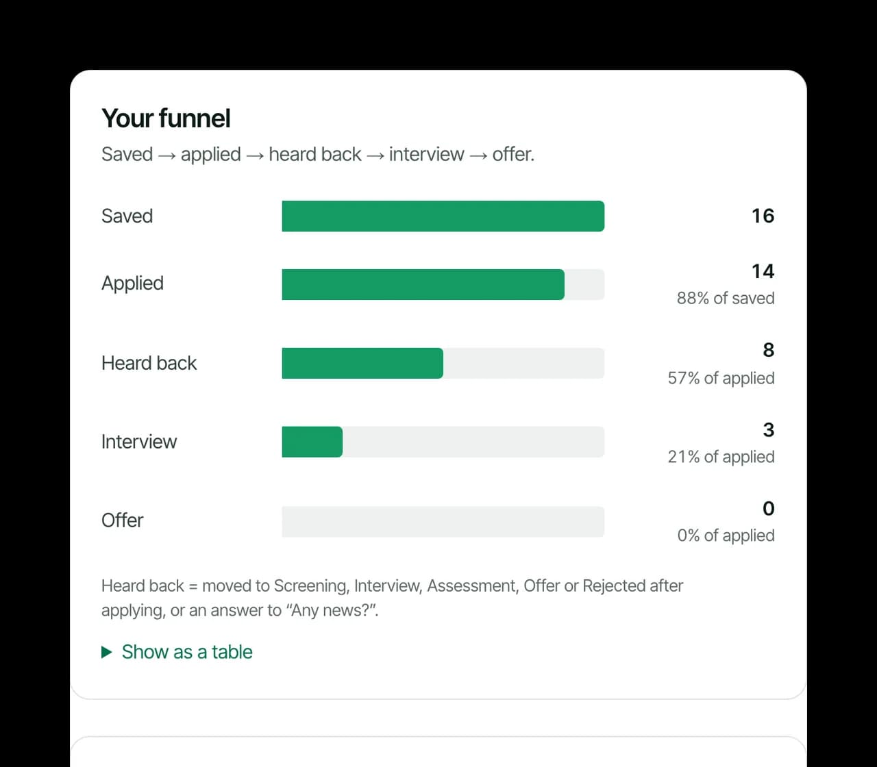 Application insights with a funnel from saved to offer and key numbers: response rate, interview rate and median days to first response